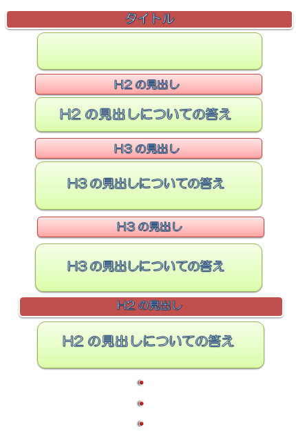 記事構成